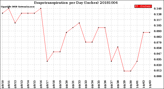 Milwaukee Weather Evapotranspiration<br>per Day (Inches)