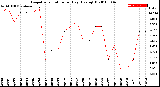 Milwaukee Weather Evapotranspiration<br>per Day (Ozs sq/ft)