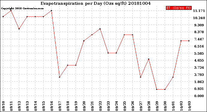 Milwaukee Weather Evapotranspiration<br>per Day (Ozs sq/ft)