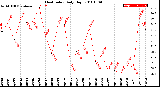 Milwaukee Weather Heat Index<br>Daily High