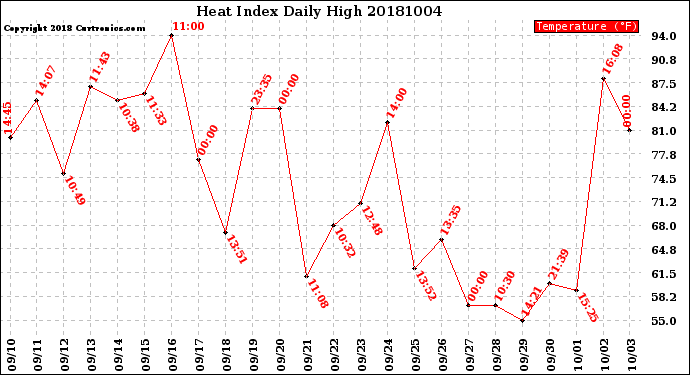 Milwaukee Weather Heat Index<br>Daily High