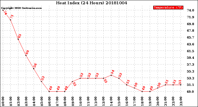 Milwaukee Weather Heat Index<br>(24 Hours)