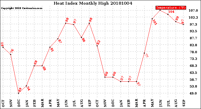 Milwaukee Weather Heat Index<br>Monthly High