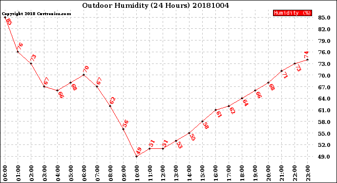 Milwaukee Weather Outdoor Humidity<br>(24 Hours)