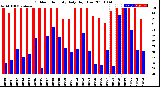 Milwaukee Weather Outdoor Humidity<br>Daily High/Low