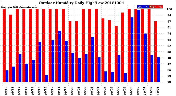 Milwaukee Weather Outdoor Humidity<br>Daily High/Low