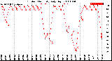 Milwaukee Weather Outdoor Humidity<br>Daily High