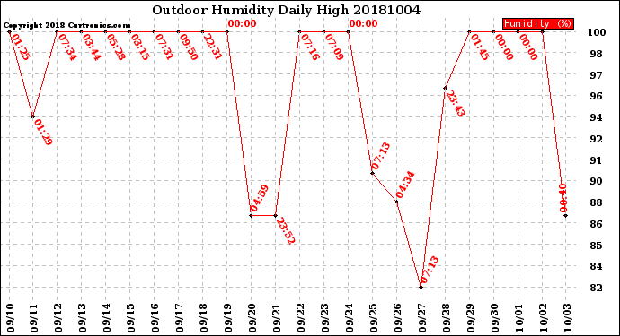 Milwaukee Weather Outdoor Humidity<br>Daily High