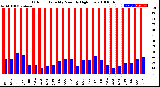 Milwaukee Weather Outdoor Humidity<br>Monthly High/Low