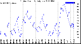 Milwaukee Weather Outdoor Humidity<br>Daily Low