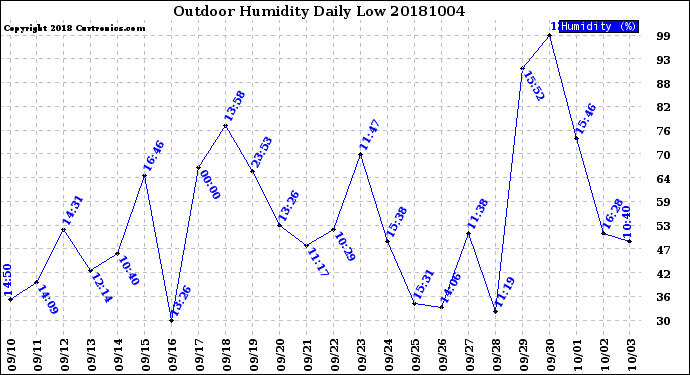 Milwaukee Weather Outdoor Humidity<br>Daily Low