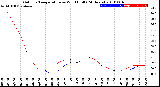 Milwaukee Weather Outdoor Temperature<br>vs Wind Chill<br>(24 Hours)