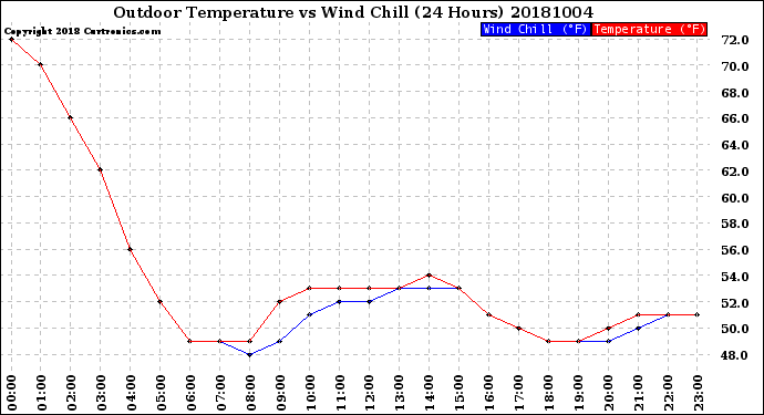 Milwaukee Weather Outdoor Temperature<br>vs Wind Chill<br>(24 Hours)