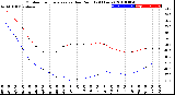 Milwaukee Weather Outdoor Temperature<br>vs Dew Point<br>(24 Hours)