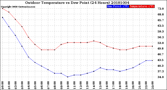 Milwaukee Weather Outdoor Temperature<br>vs Dew Point<br>(24 Hours)