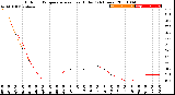 Milwaukee Weather Outdoor Temperature<br>vs Heat Index<br>(24 Hours)