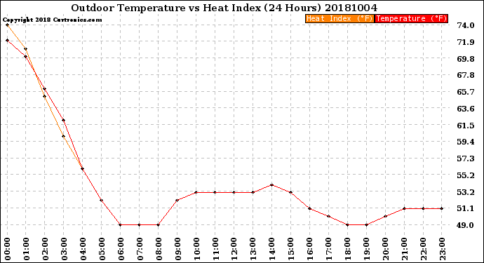 Milwaukee Weather Outdoor Temperature<br>vs Heat Index<br>(24 Hours)