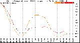 Milwaukee Weather Outdoor Temperature<br>vs THSW Index<br>per Hour<br>(24 Hours)