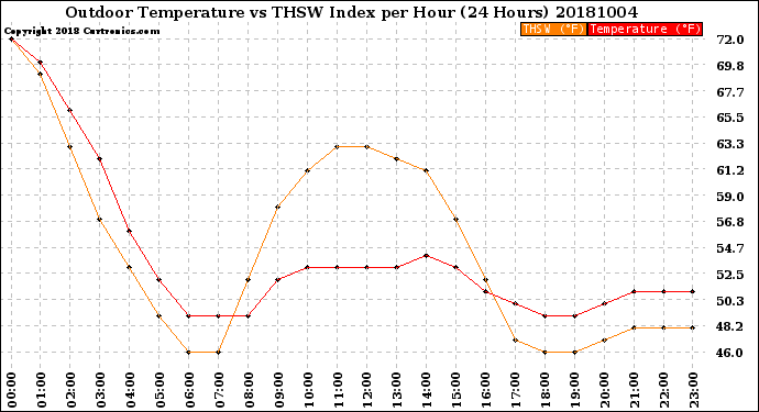 Milwaukee Weather Outdoor Temperature<br>vs THSW Index<br>per Hour<br>(24 Hours)