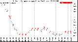 Milwaukee Weather Outdoor Temperature<br>per Hour<br>(24 Hours)