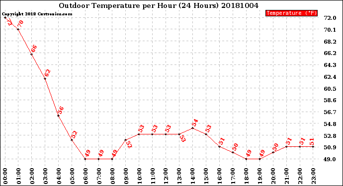 Milwaukee Weather Outdoor Temperature<br>per Hour<br>(24 Hours)