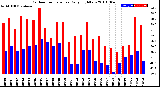 Milwaukee Weather Outdoor Temperature<br>Daily High/Low