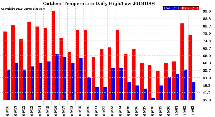 Milwaukee Weather Outdoor Temperature<br>Daily High/Low