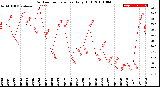 Milwaukee Weather Outdoor Temperature<br>Daily High