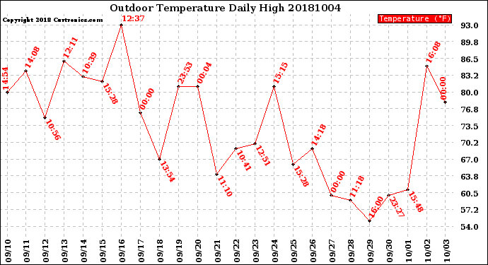 Milwaukee Weather Outdoor Temperature<br>Daily High