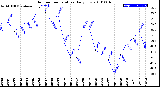 Milwaukee Weather Outdoor Temperature<br>Daily Low