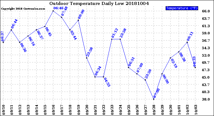 Milwaukee Weather Outdoor Temperature<br>Daily Low