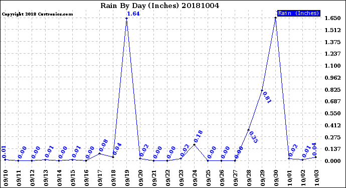 Milwaukee Weather Rain<br>By Day<br>(Inches)