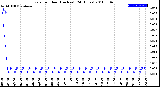 Milwaukee Weather Rain<br>per Hour<br>(Inches)<br>(24 Hours)