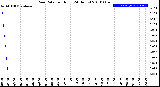 Milwaukee Weather Rain Rate<br>per Hour<br>(24 Hours)