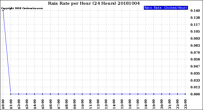 Milwaukee Weather Rain Rate<br>per Hour<br>(24 Hours)