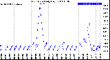 Milwaukee Weather Rain Rate<br>Daily High