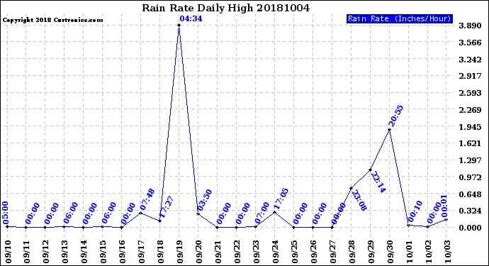 Milwaukee Weather Rain Rate<br>Daily High