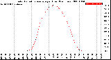 Milwaukee Weather Solar Radiation Average<br>per Hour<br>(24 Hours)