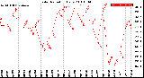 Milwaukee Weather Solar Radiation<br>Daily