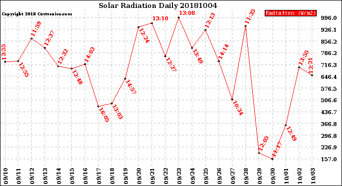 Milwaukee Weather Solar Radiation<br>Daily