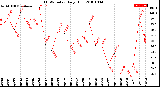 Milwaukee Weather THSW Index<br>Daily High