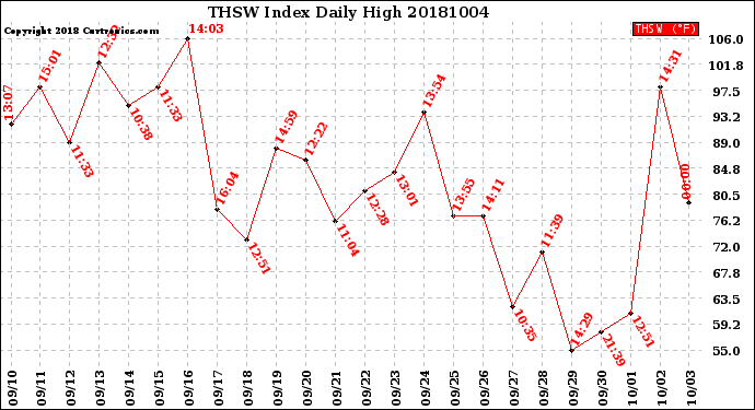 Milwaukee Weather THSW Index<br>Daily High