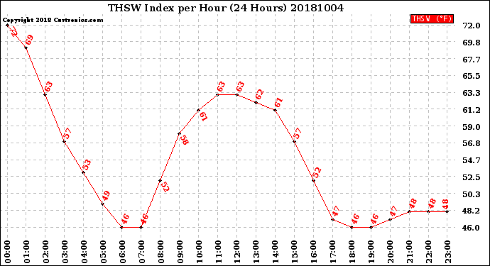 Milwaukee Weather THSW Index<br>per Hour<br>(24 Hours)