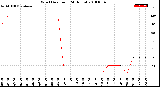 Milwaukee Weather Wind Direction<br>(24 Hours)