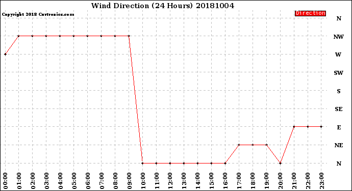 Milwaukee Weather Wind Direction<br>(24 Hours)