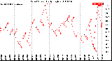 Milwaukee Weather Wind Speed<br>Daily High