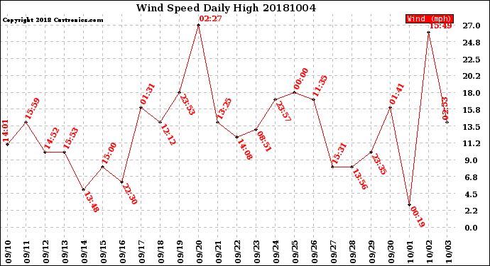 Milwaukee Weather Wind Speed<br>Daily High