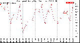 Milwaukee Weather Wind Speed<br>Hourly High<br>(24 Hours)