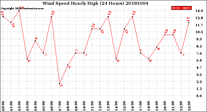 Milwaukee Weather Wind Speed<br>Hourly High<br>(24 Hours)