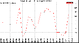 Milwaukee Weather Wind Direction<br>Daily High